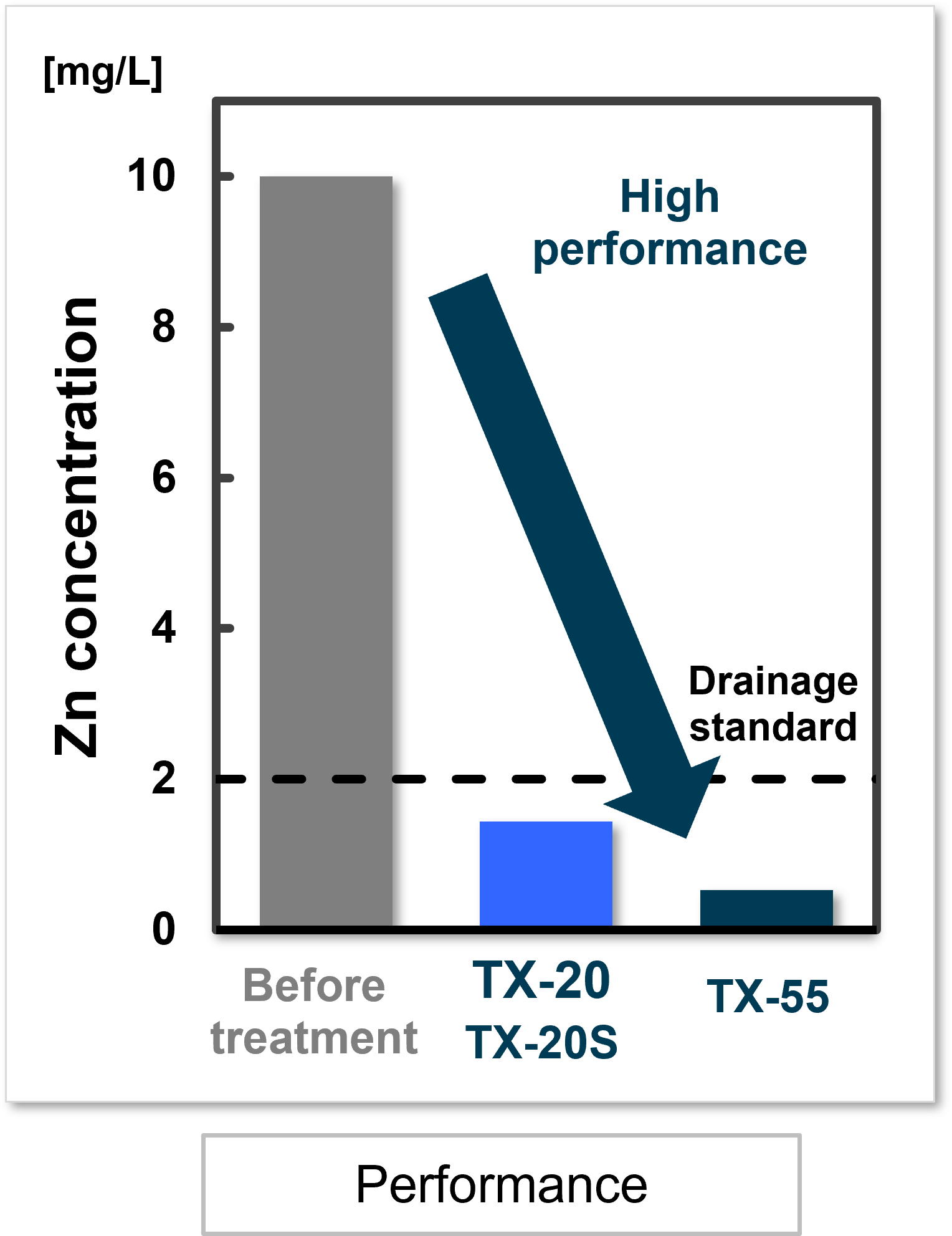 High-performance-TX-ZnConcentration.png